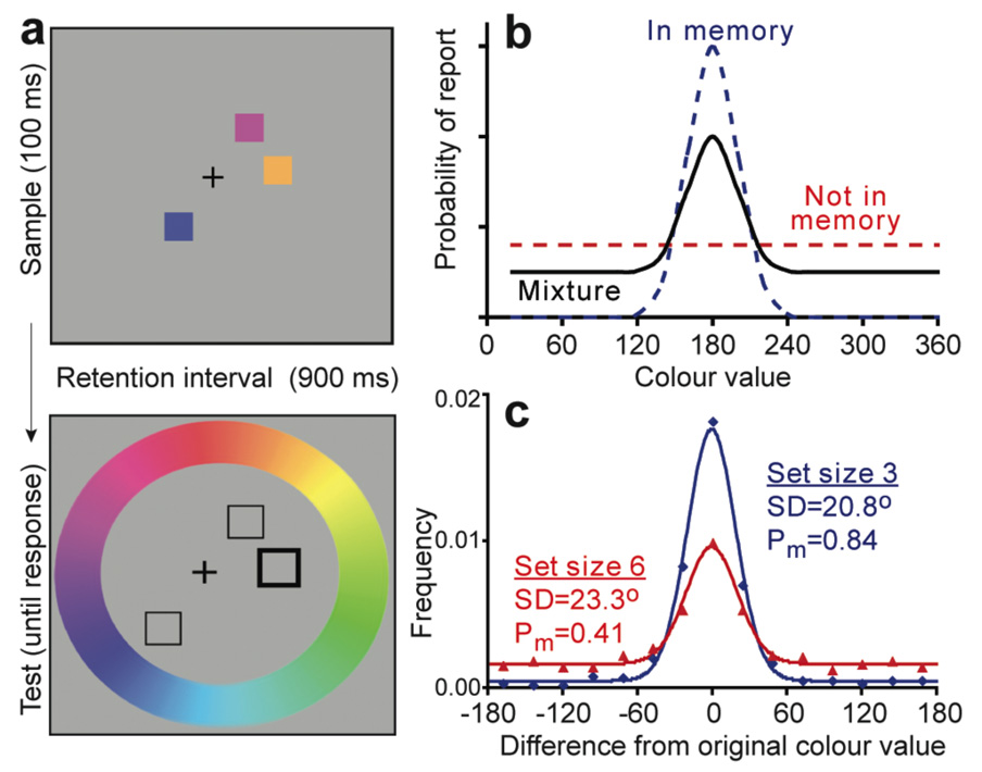 Color-recall task and mixture-model results separating visual working-memory capacity and precision